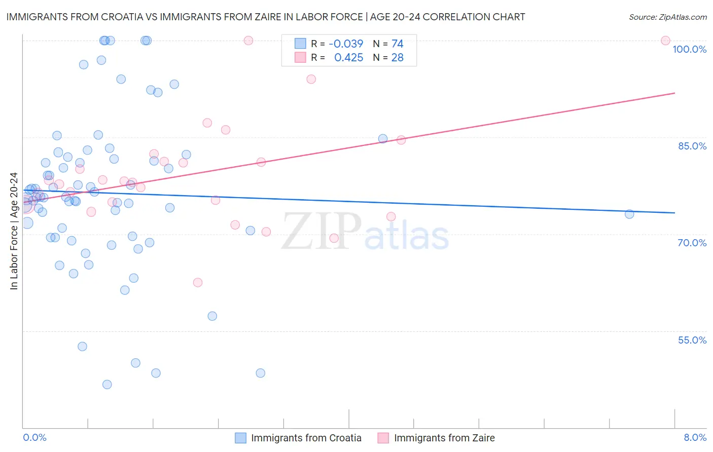Immigrants from Croatia vs Immigrants from Zaire In Labor Force | Age 20-24