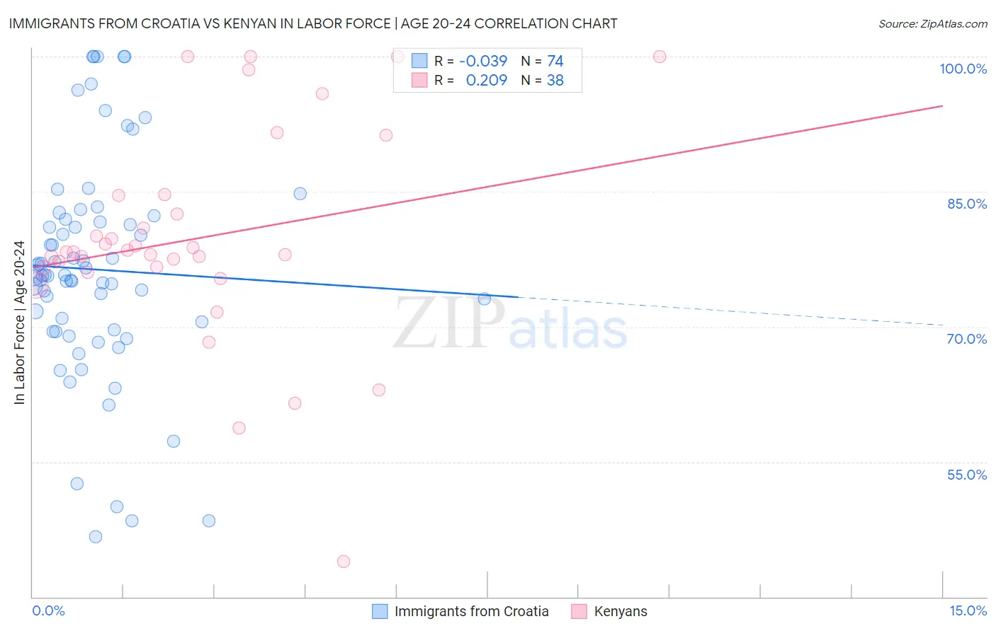 Immigrants from Croatia vs Kenyan In Labor Force | Age 20-24