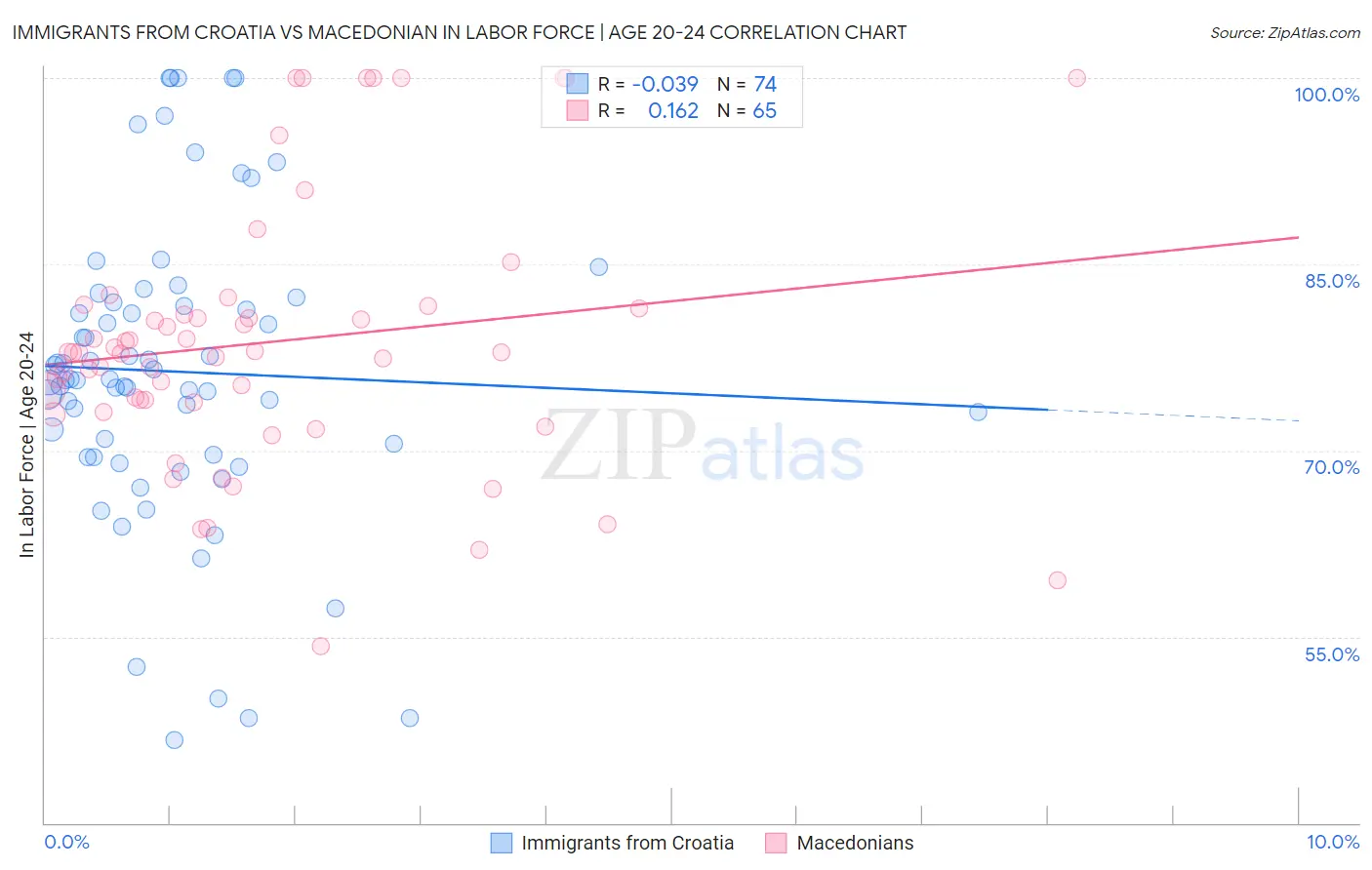 Immigrants from Croatia vs Macedonian In Labor Force | Age 20-24