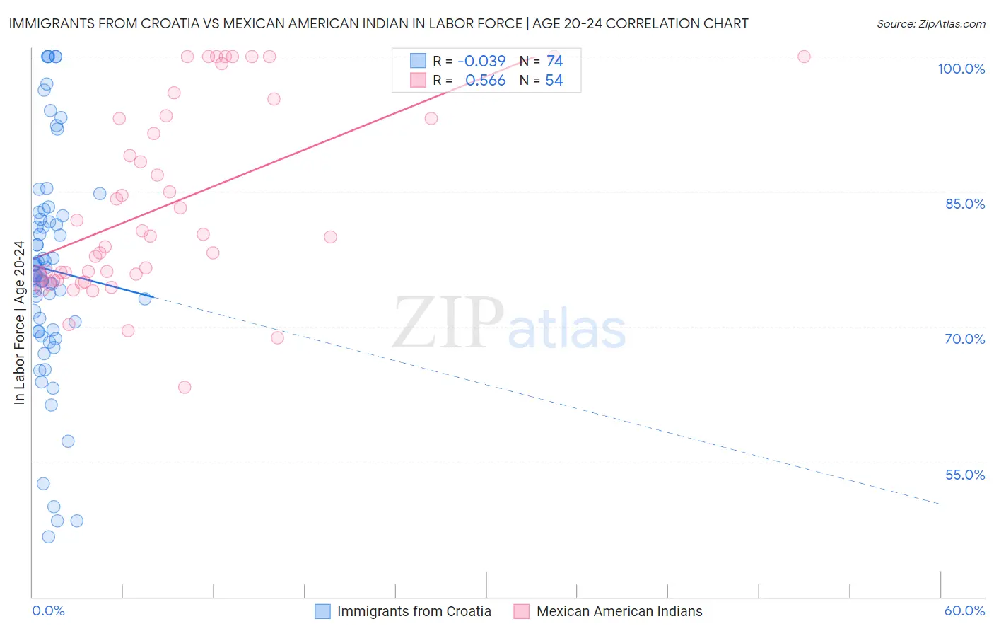 Immigrants from Croatia vs Mexican American Indian In Labor Force | Age 20-24