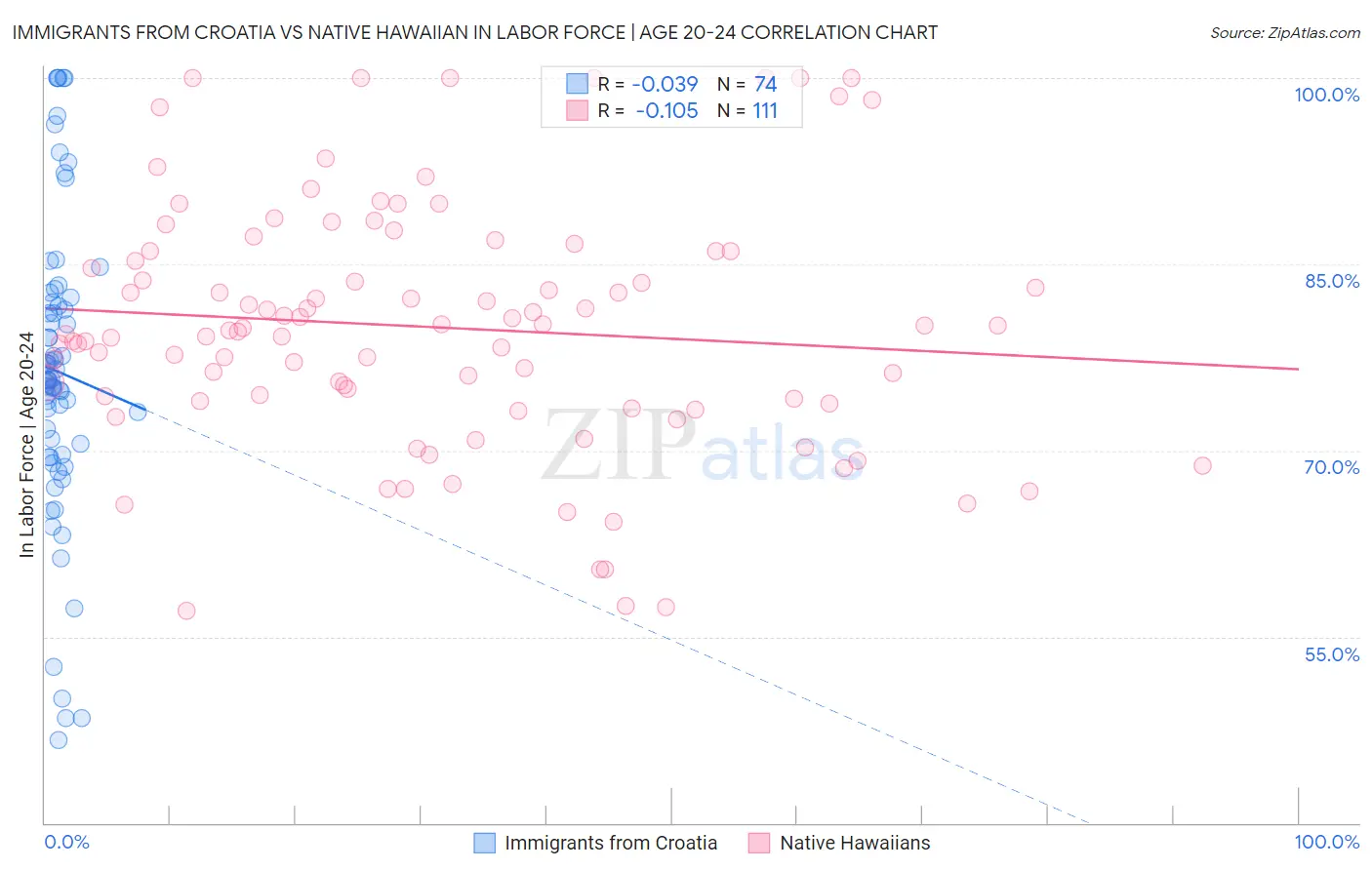 Immigrants from Croatia vs Native Hawaiian In Labor Force | Age 20-24