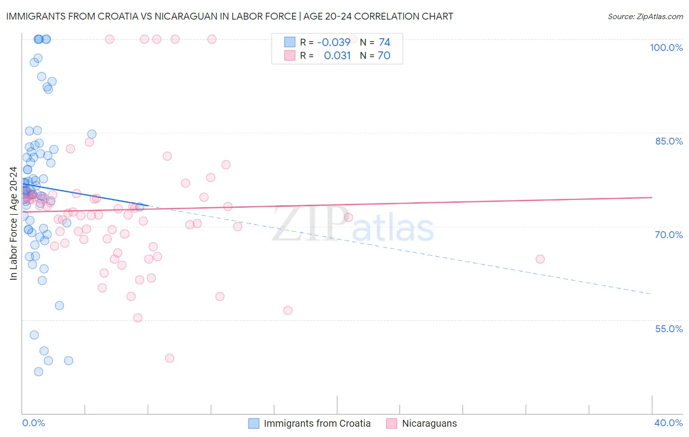 Immigrants from Croatia vs Nicaraguan In Labor Force | Age 20-24