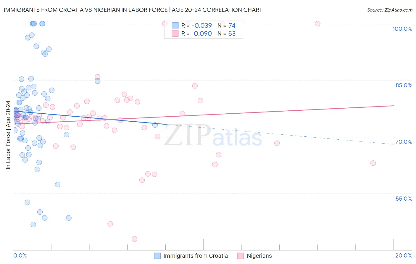 Immigrants from Croatia vs Nigerian In Labor Force | Age 20-24