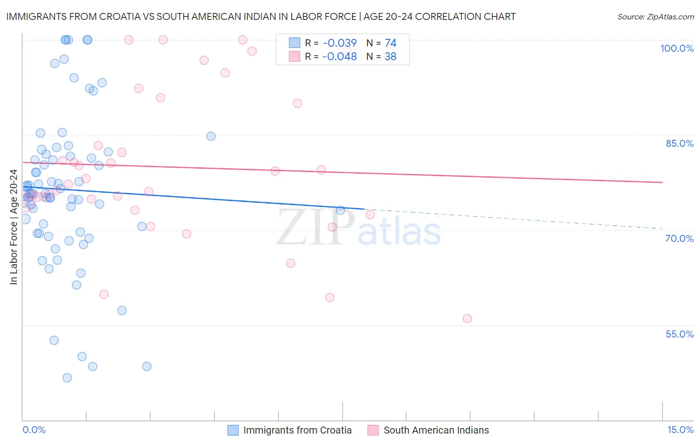 Immigrants from Croatia vs South American Indian In Labor Force | Age 20-24
