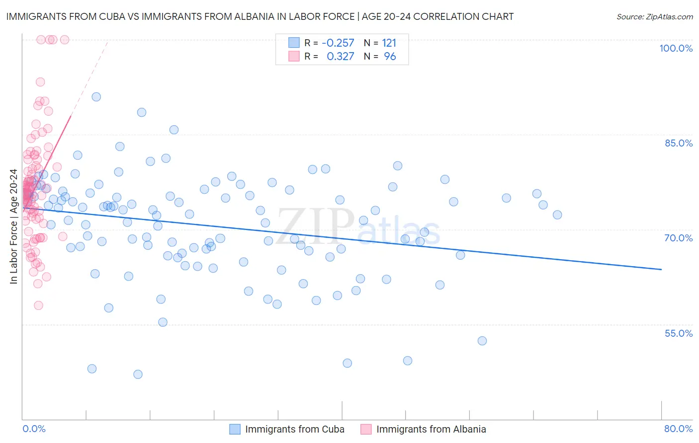 Immigrants from Cuba vs Immigrants from Albania In Labor Force | Age 20-24