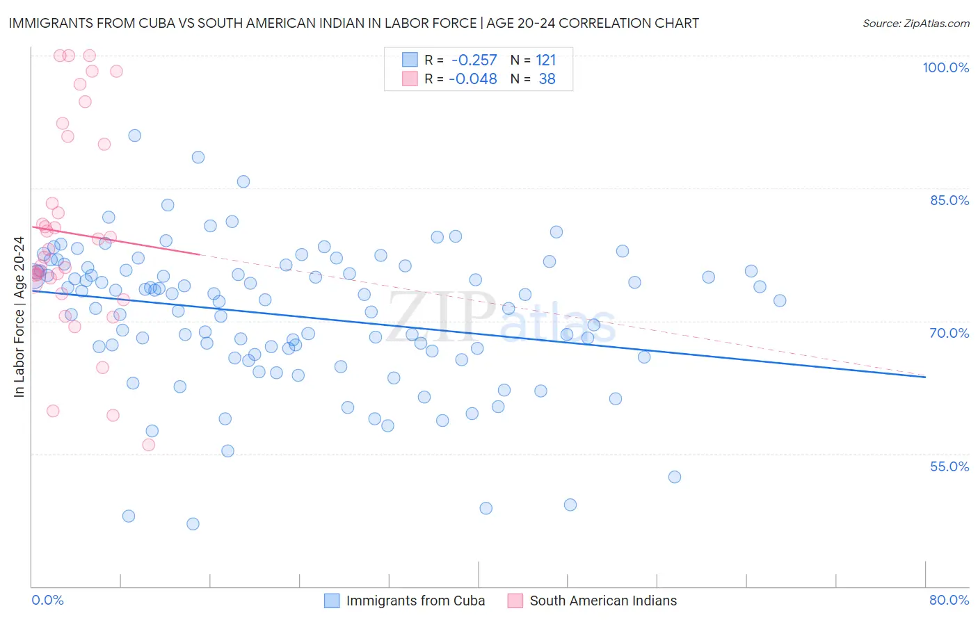 Immigrants from Cuba vs South American Indian In Labor Force | Age 20-24