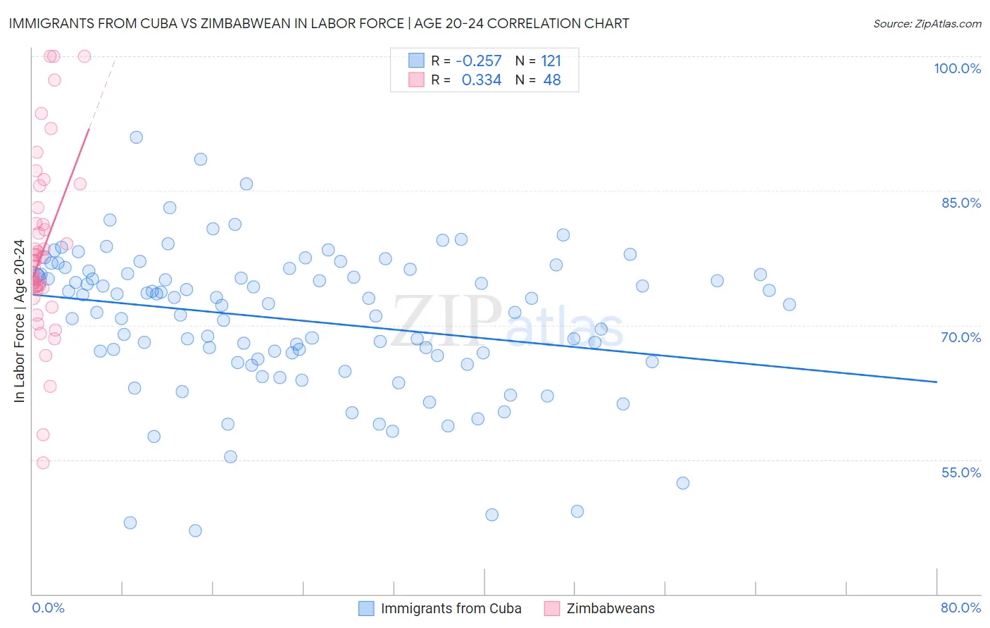 Immigrants from Cuba vs Zimbabwean In Labor Force | Age 20-24