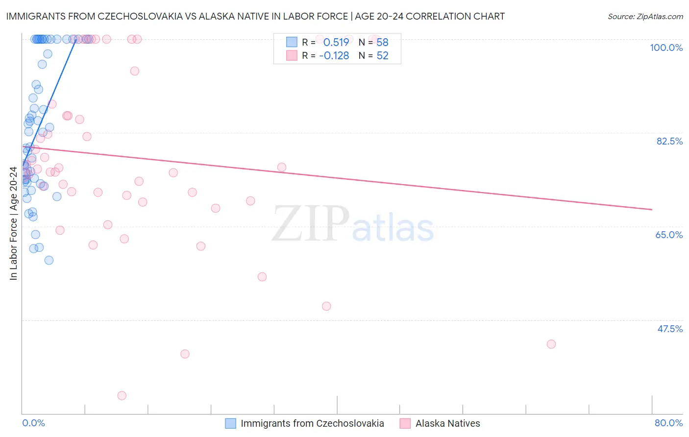 Immigrants from Czechoslovakia vs Alaska Native In Labor Force | Age 20-24