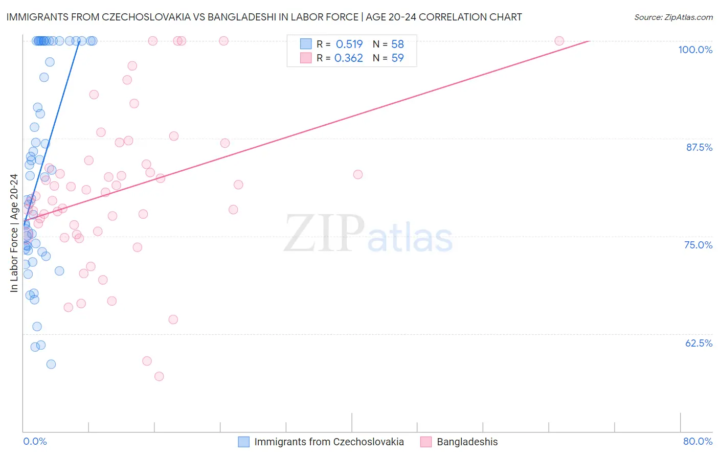 Immigrants from Czechoslovakia vs Bangladeshi In Labor Force | Age 20-24