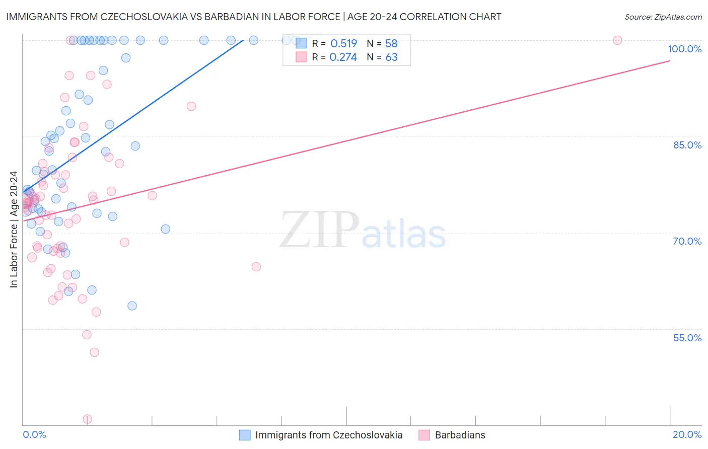 Immigrants from Czechoslovakia vs Barbadian In Labor Force | Age 20-24