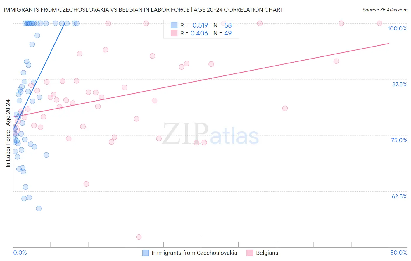 Immigrants from Czechoslovakia vs Belgian In Labor Force | Age 20-24