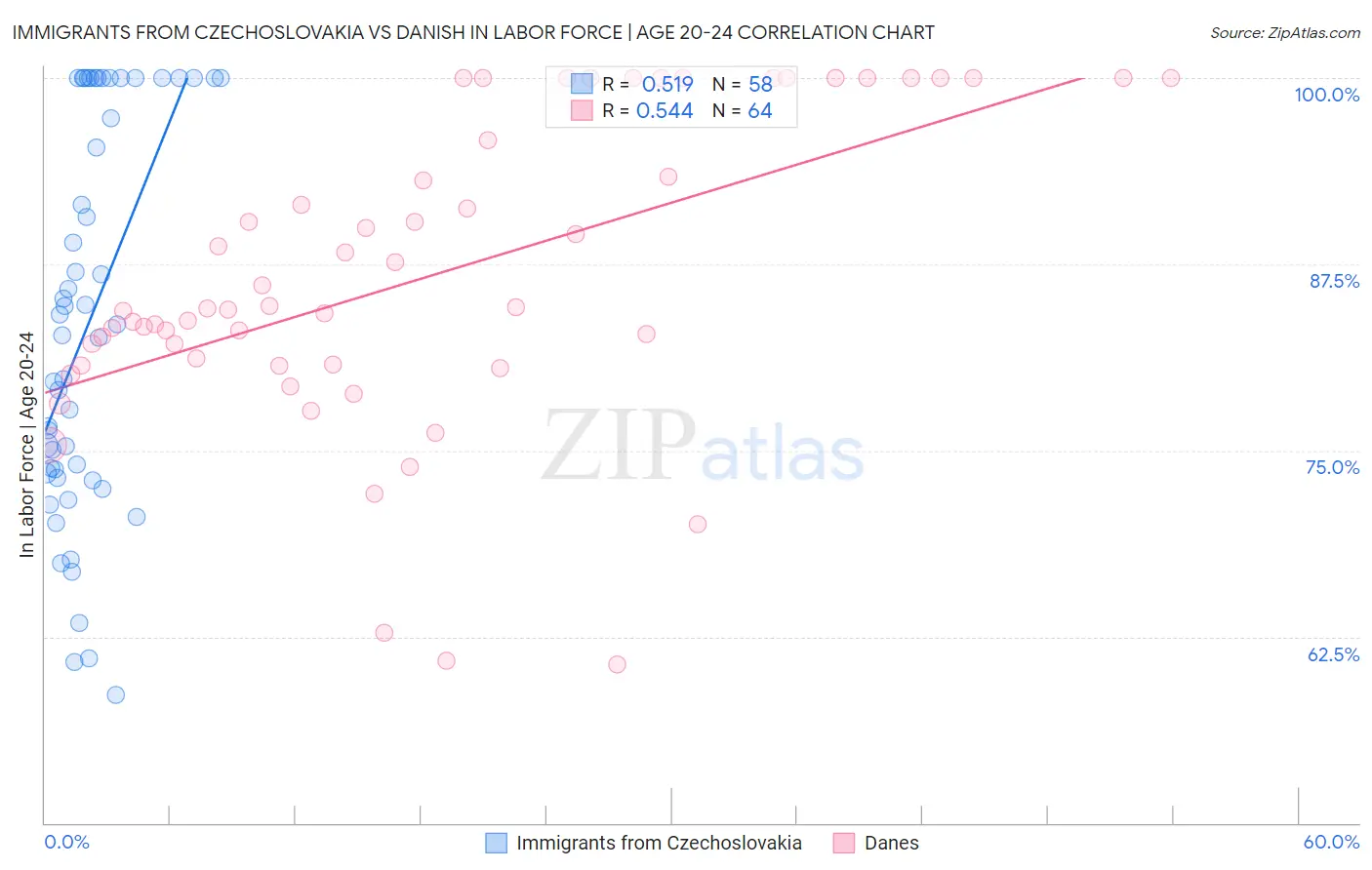 Immigrants from Czechoslovakia vs Danish In Labor Force | Age 20-24