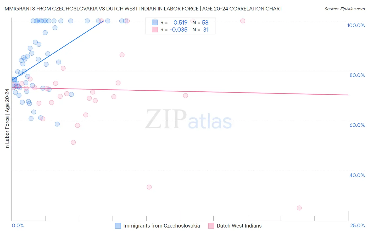 Immigrants from Czechoslovakia vs Dutch West Indian In Labor Force | Age 20-24