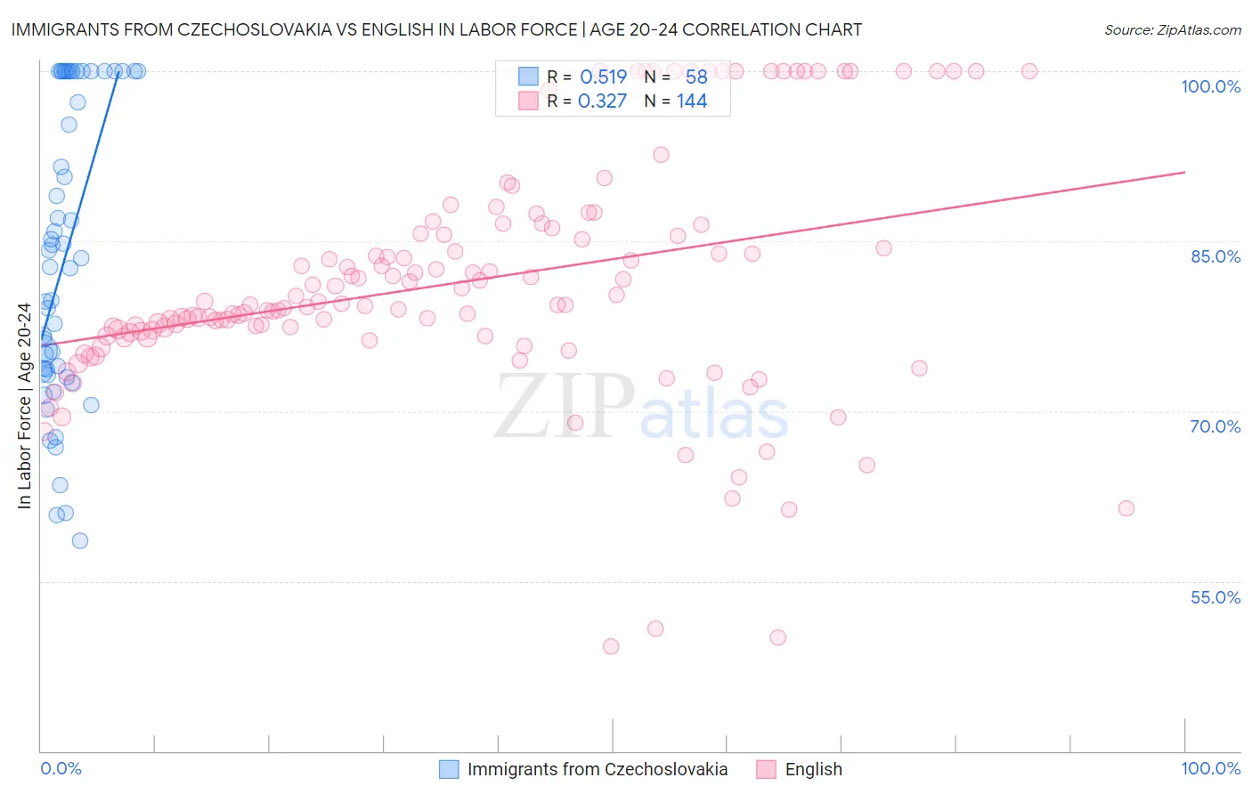 Immigrants from Czechoslovakia vs English In Labor Force | Age 20-24