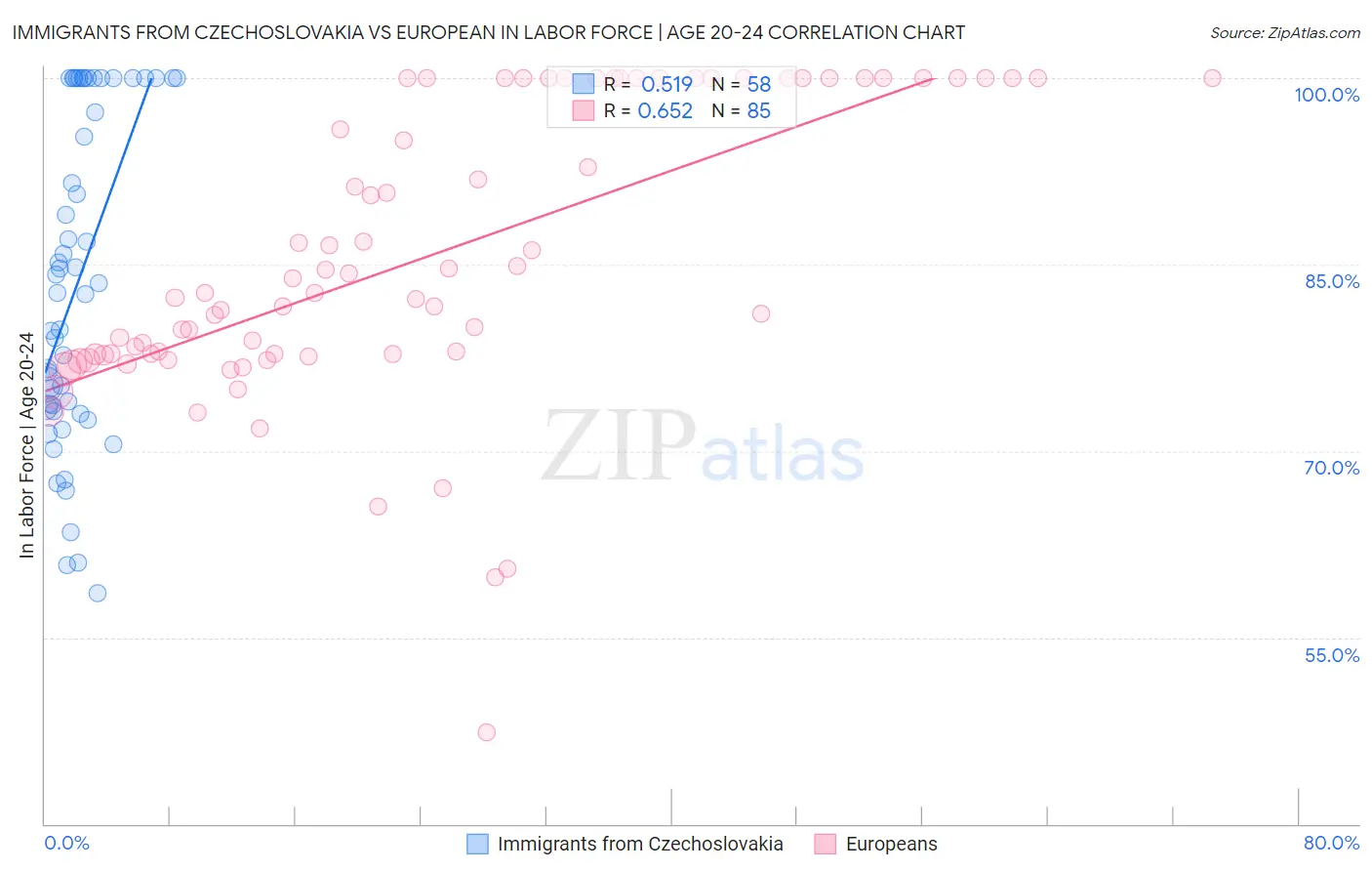 Immigrants from Czechoslovakia vs European In Labor Force | Age 20-24