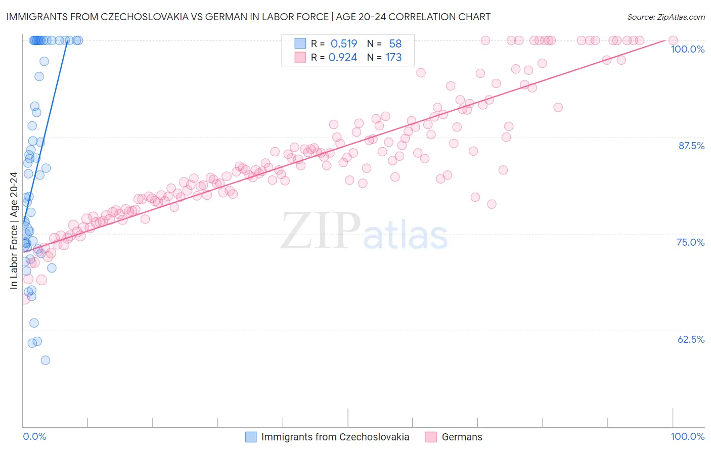 Immigrants from Czechoslovakia vs German In Labor Force | Age 20-24