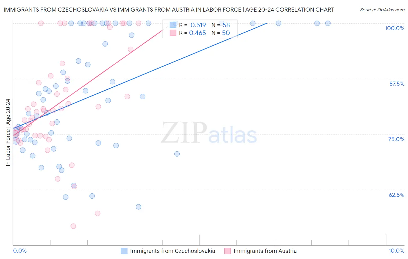 Immigrants from Czechoslovakia vs Immigrants from Austria In Labor Force | Age 20-24