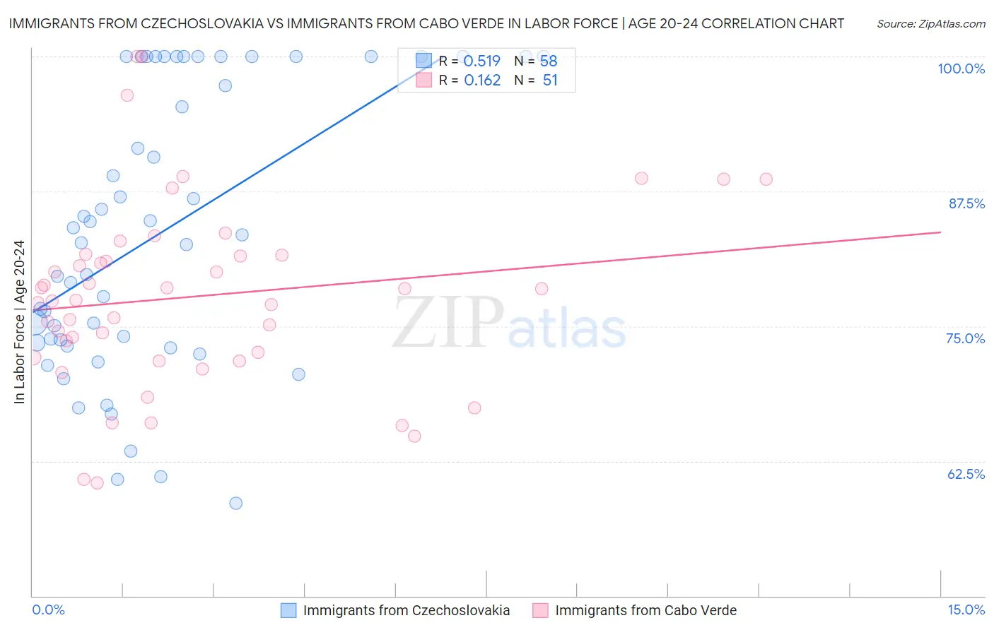 Immigrants from Czechoslovakia vs Immigrants from Cabo Verde In Labor Force | Age 20-24