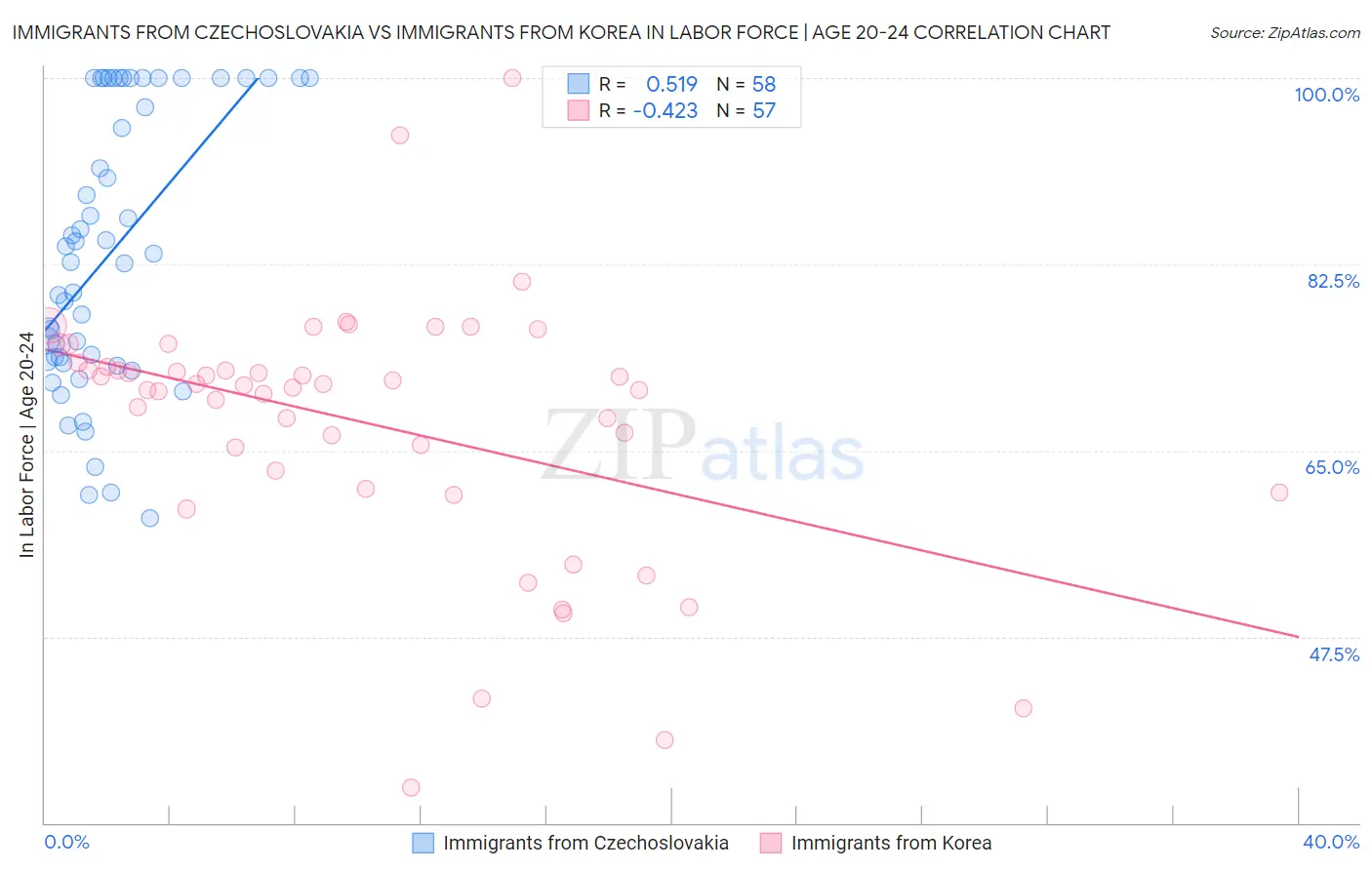 Immigrants from Czechoslovakia vs Immigrants from Korea In Labor Force | Age 20-24