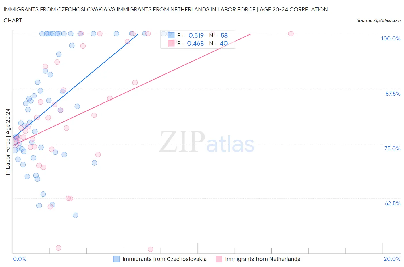 Immigrants from Czechoslovakia vs Immigrants from Netherlands In Labor Force | Age 20-24