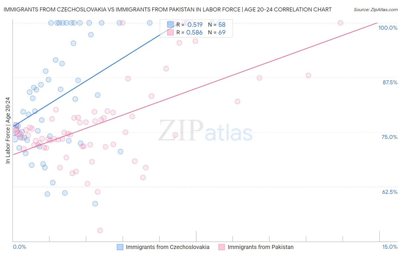 Immigrants from Czechoslovakia vs Immigrants from Pakistan In Labor Force | Age 20-24