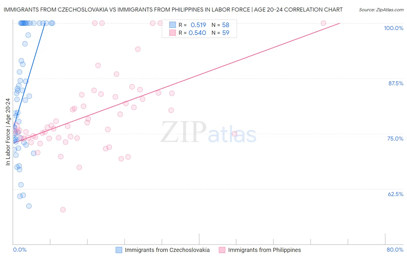 Immigrants from Czechoslovakia vs Immigrants from Philippines In Labor Force | Age 20-24