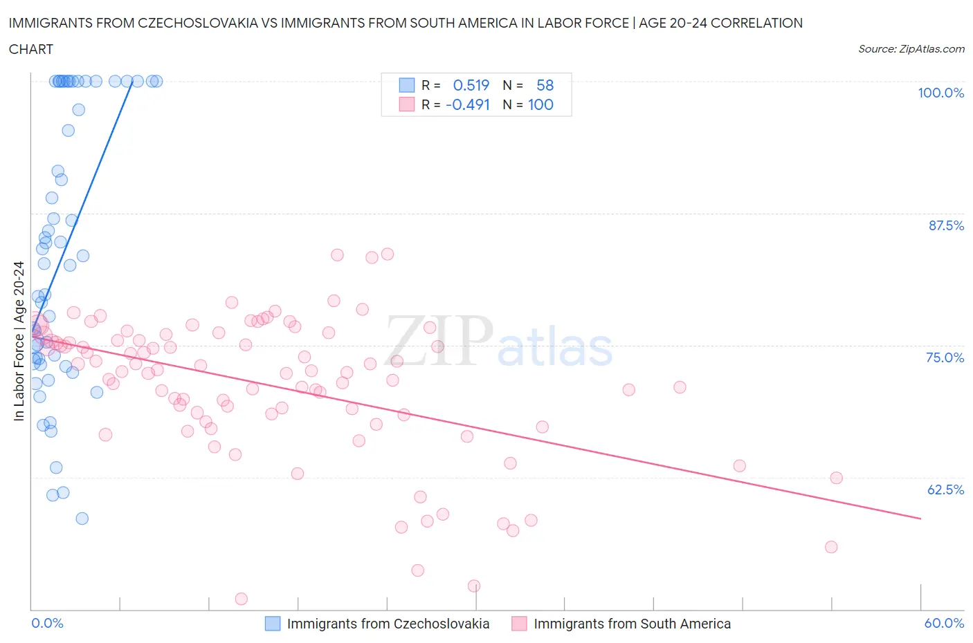 Immigrants from Czechoslovakia vs Immigrants from South America In Labor Force | Age 20-24