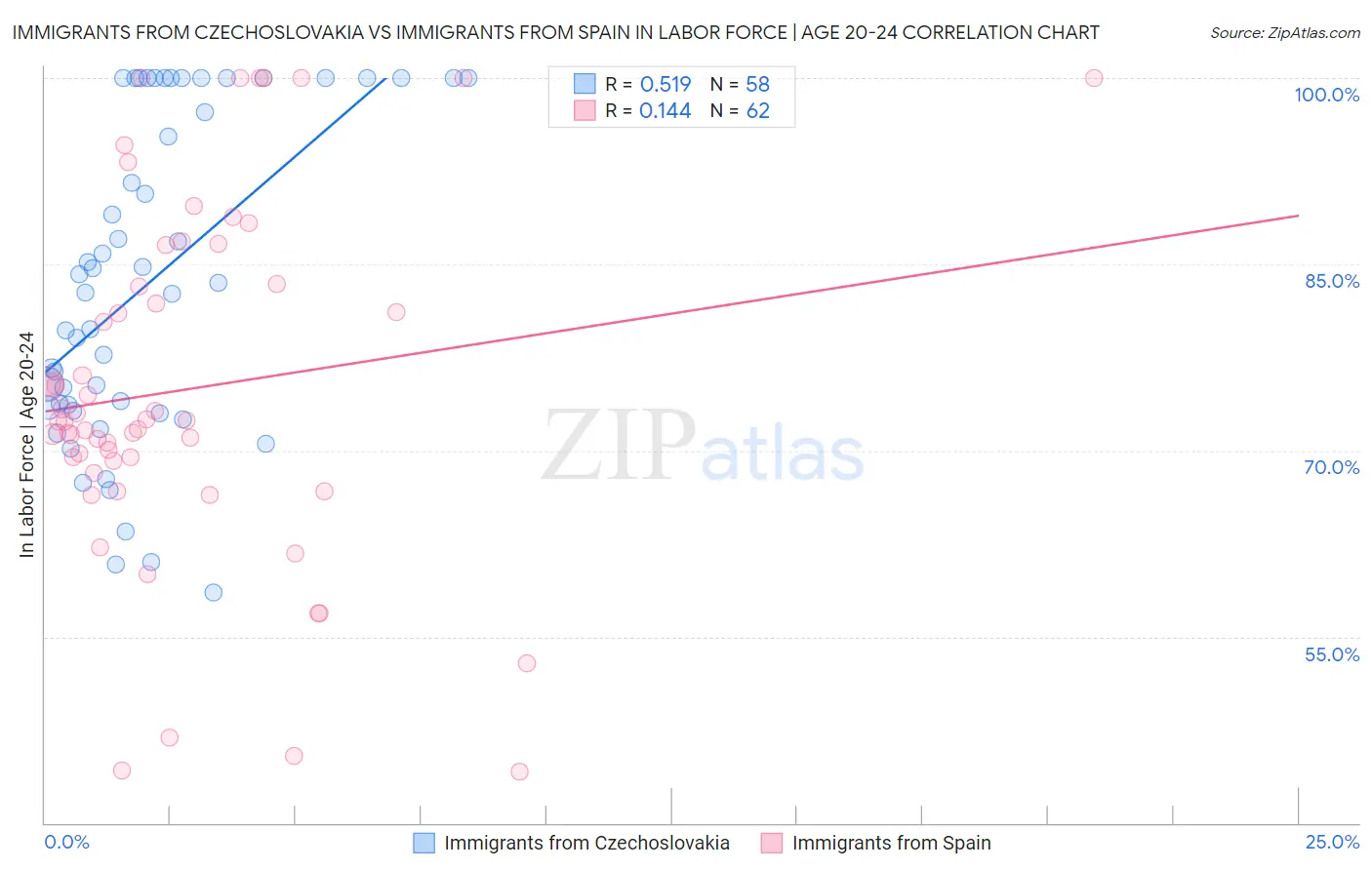 Immigrants from Czechoslovakia vs Immigrants from Spain In Labor Force | Age 20-24