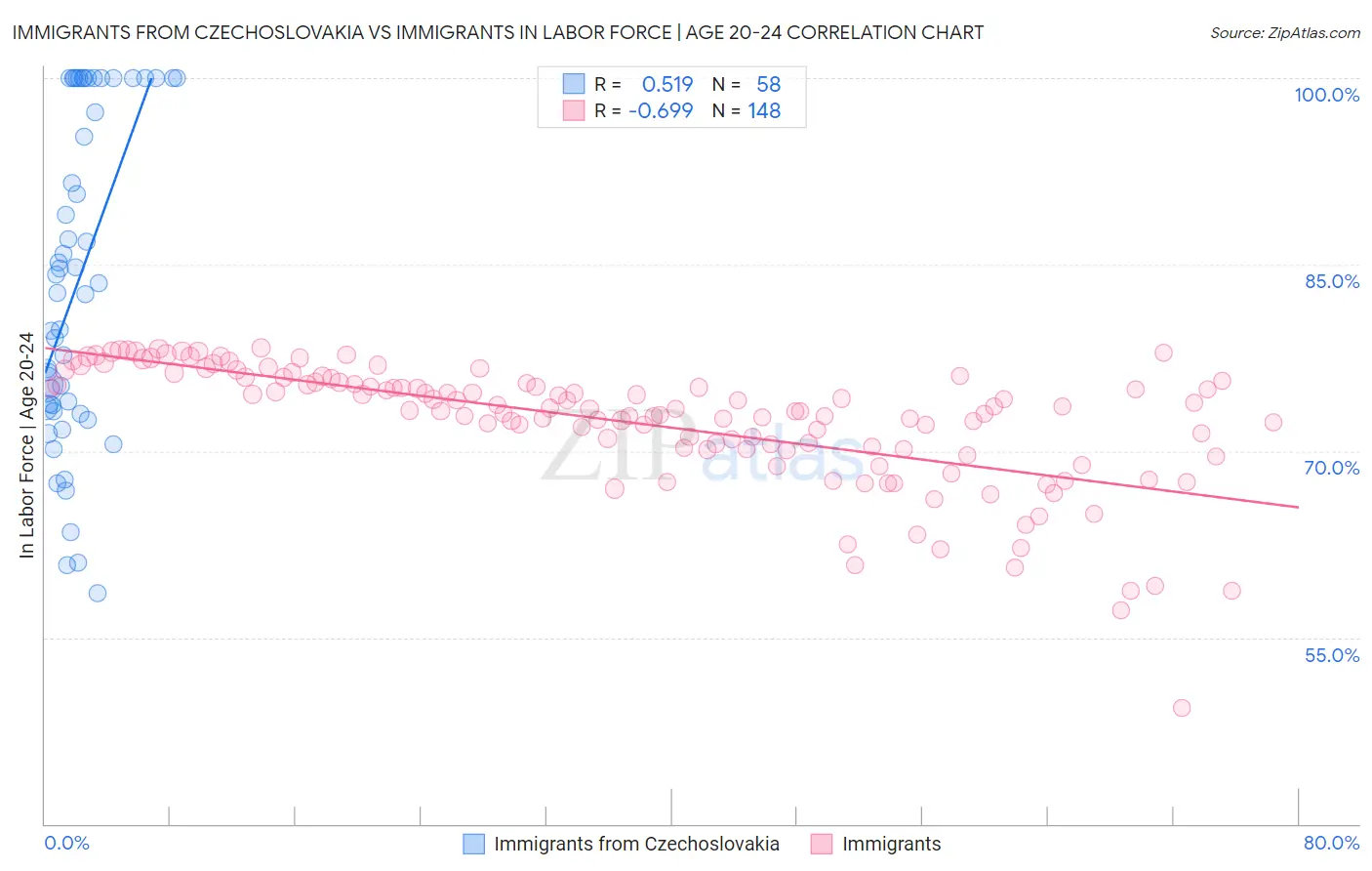 Immigrants from Czechoslovakia vs Immigrants In Labor Force | Age 20-24