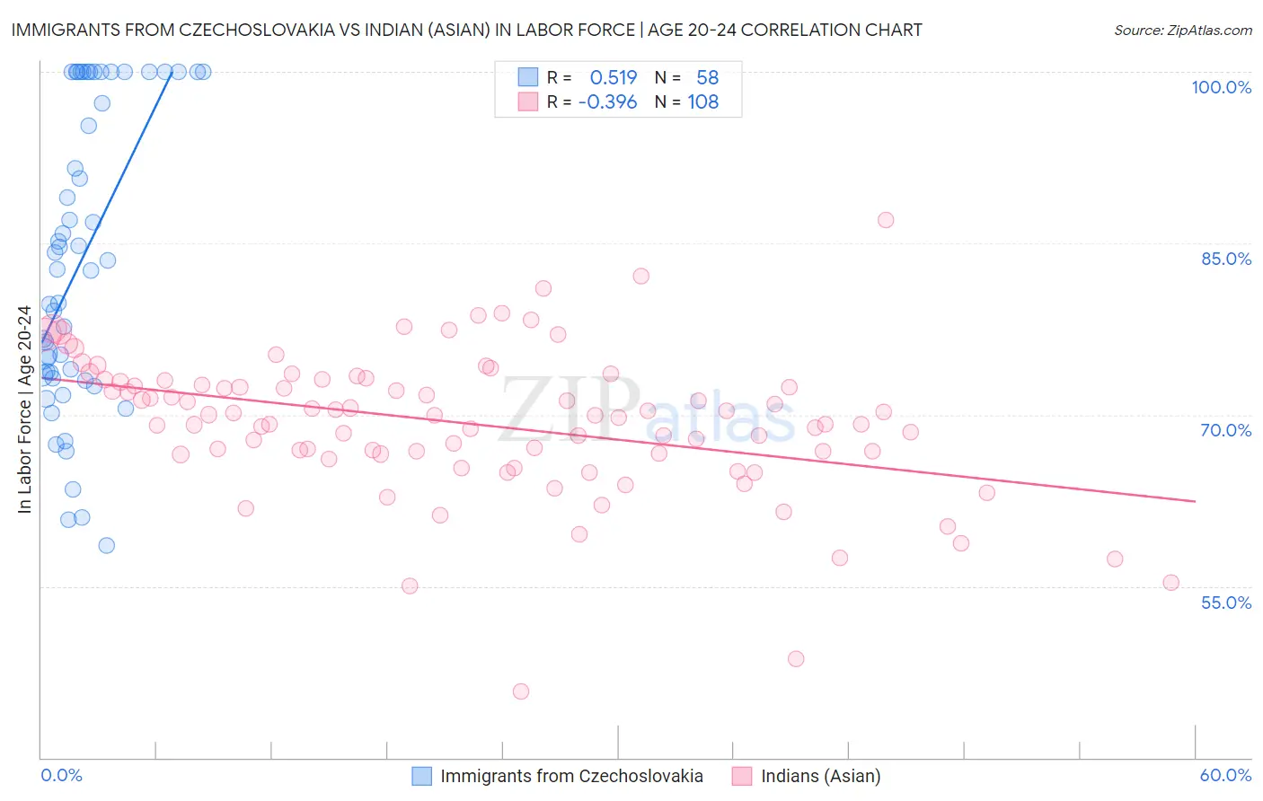 Immigrants from Czechoslovakia vs Indian (Asian) In Labor Force | Age 20-24