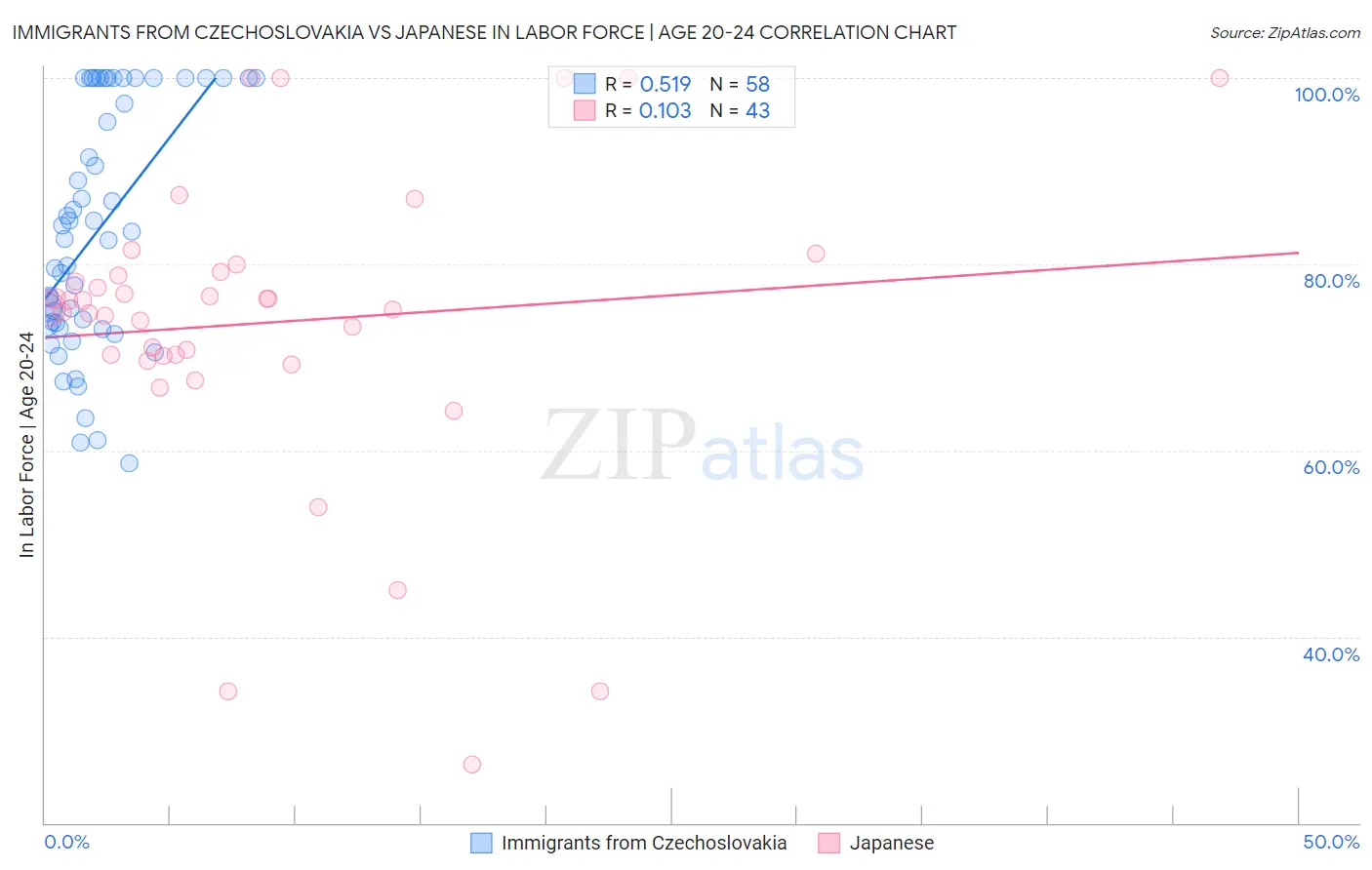 Immigrants from Czechoslovakia vs Japanese In Labor Force | Age 20-24