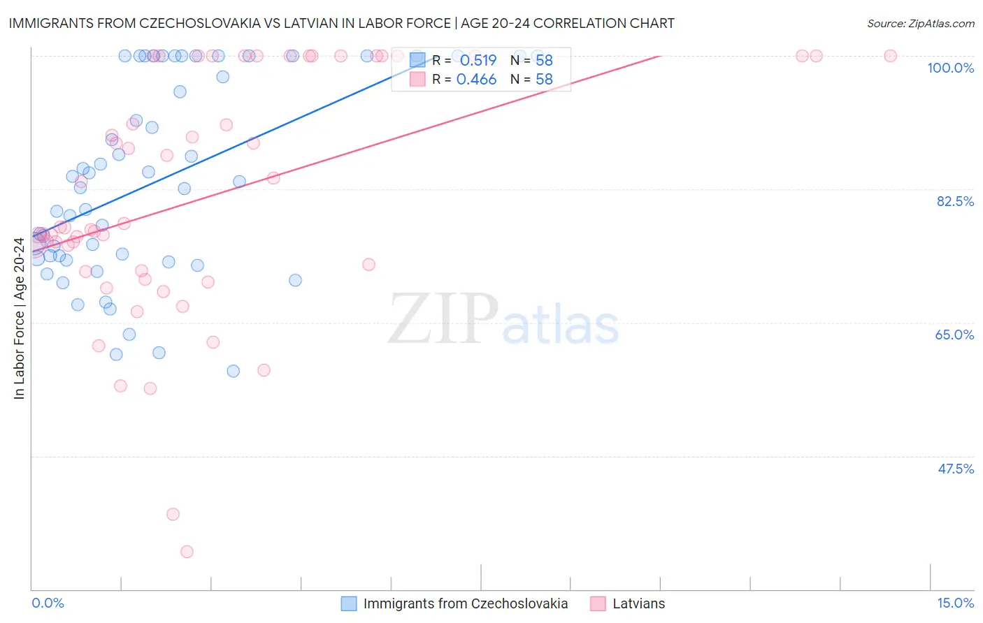 Immigrants from Czechoslovakia vs Latvian In Labor Force | Age 20-24