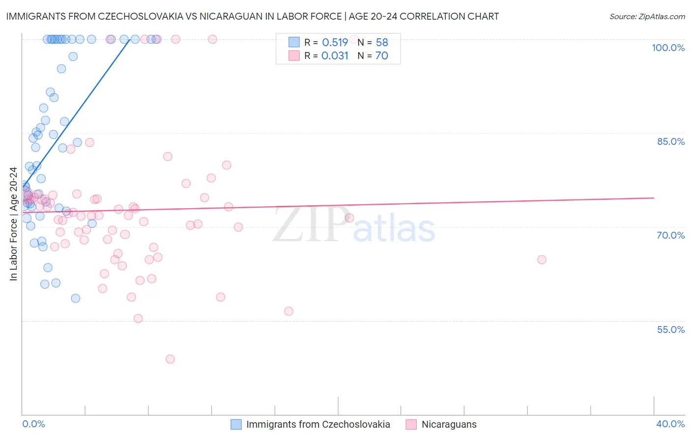 Immigrants from Czechoslovakia vs Nicaraguan In Labor Force | Age 20-24