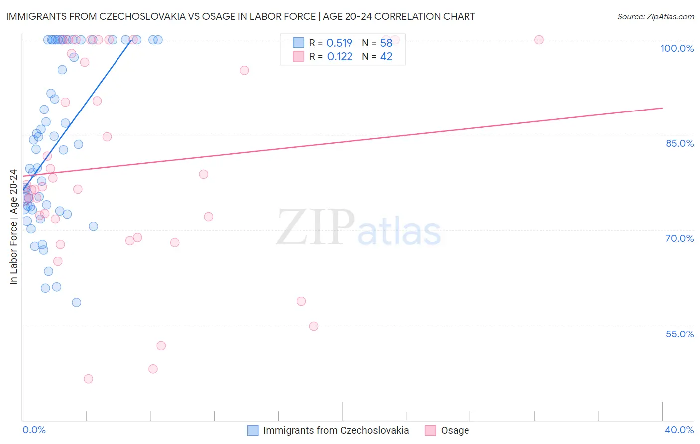 Immigrants from Czechoslovakia vs Osage In Labor Force | Age 20-24