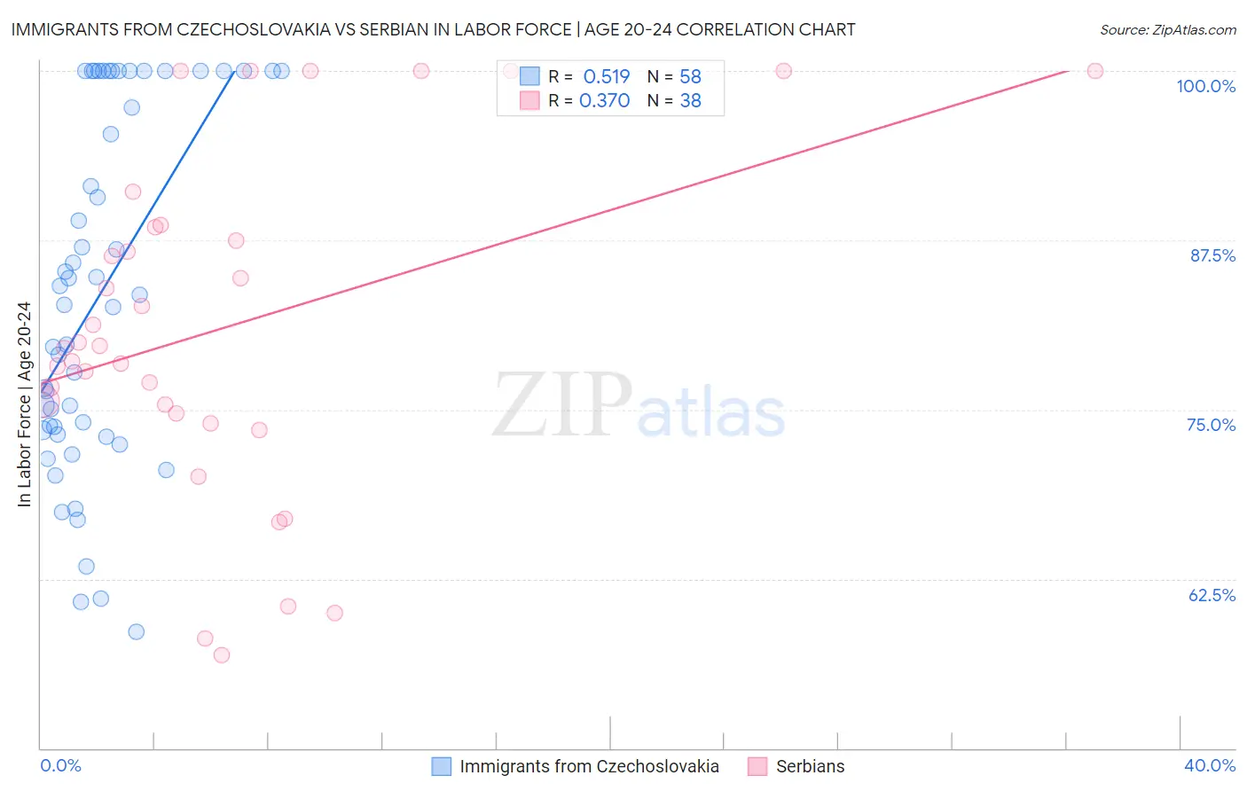 Immigrants from Czechoslovakia vs Serbian In Labor Force | Age 20-24