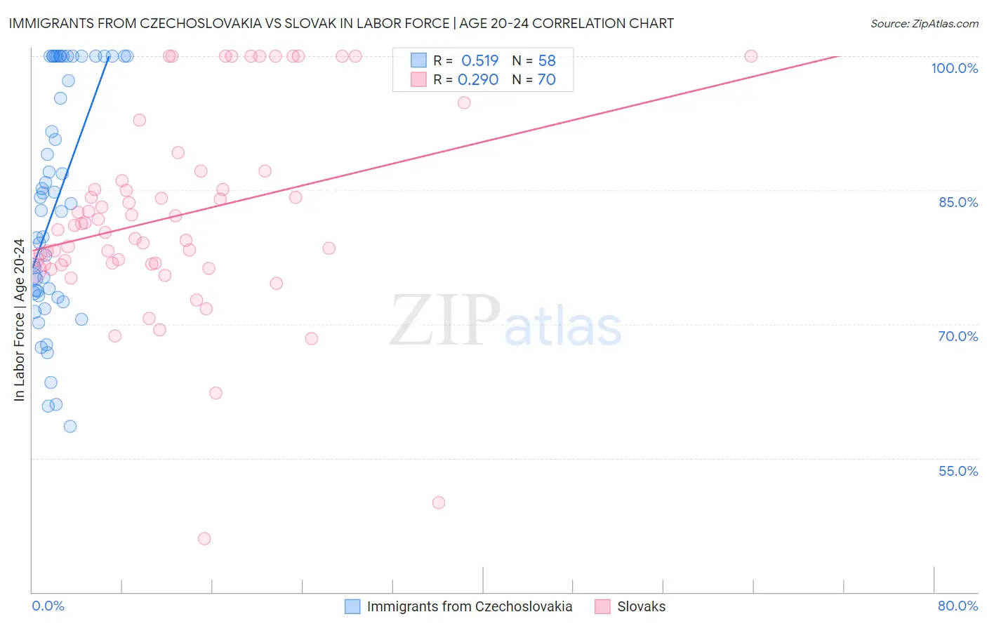 Immigrants from Czechoslovakia vs Slovak In Labor Force | Age 20-24