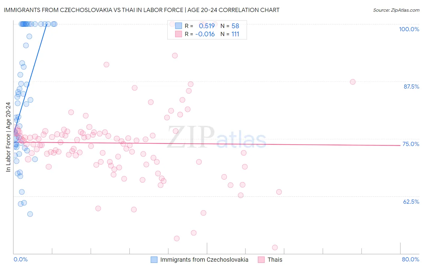 Immigrants from Czechoslovakia vs Thai In Labor Force | Age 20-24