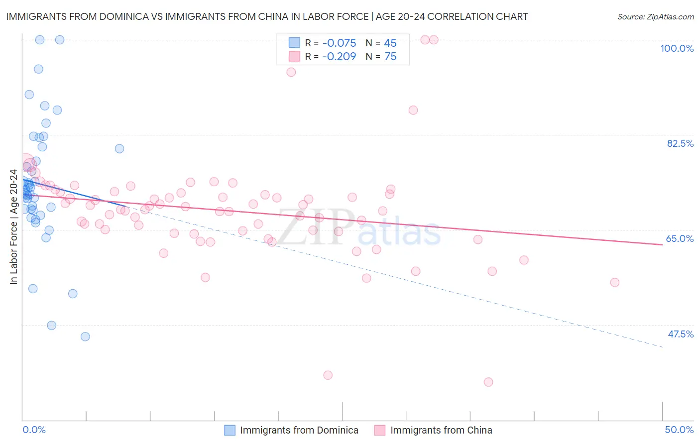 Immigrants from Dominica vs Immigrants from China In Labor Force | Age 20-24