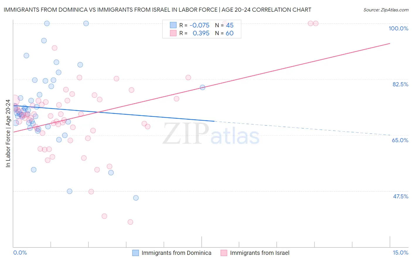 Immigrants from Dominica vs Immigrants from Israel In Labor Force | Age 20-24