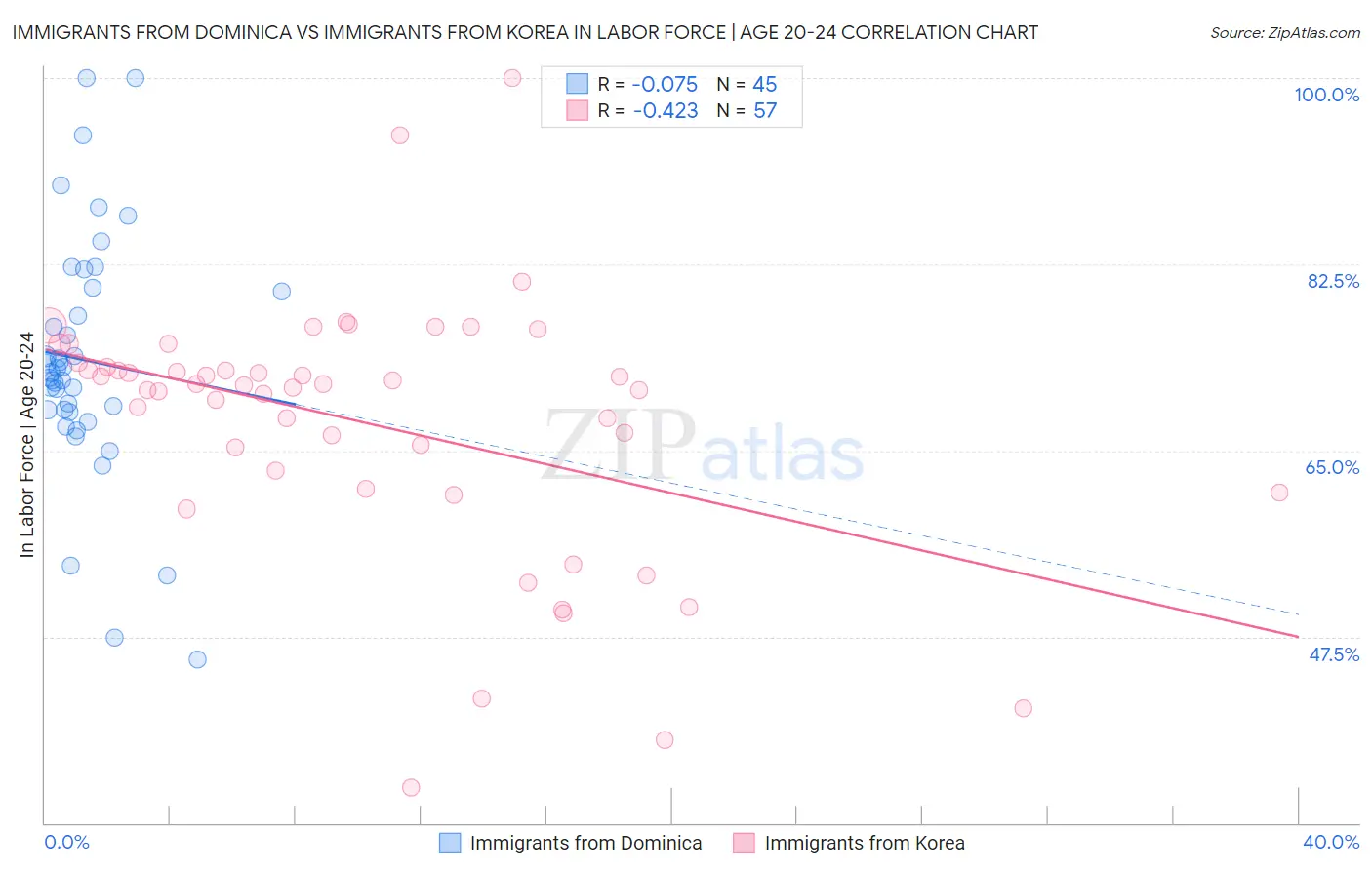 Immigrants from Dominica vs Immigrants from Korea In Labor Force | Age 20-24