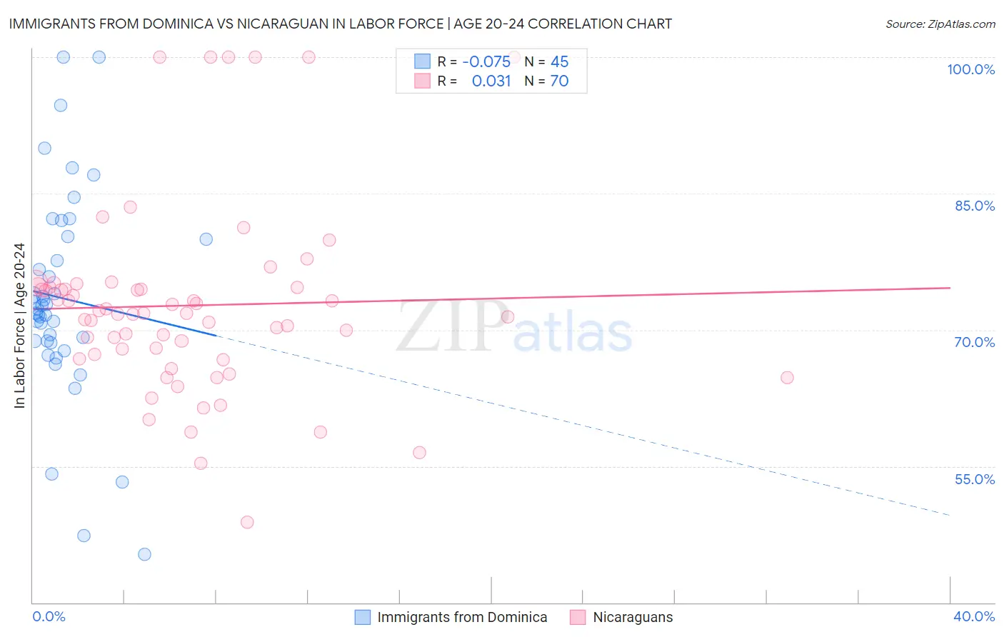 Immigrants from Dominica vs Nicaraguan In Labor Force | Age 20-24