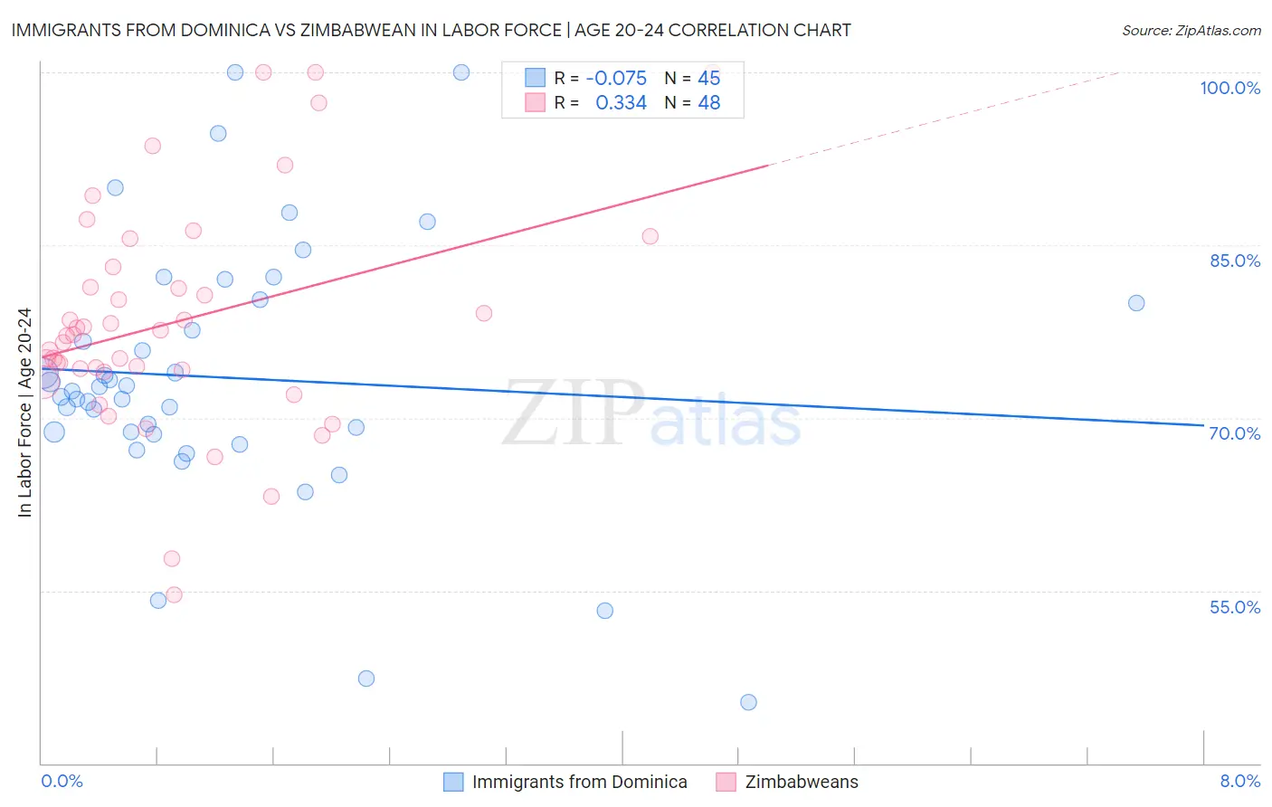 Immigrants from Dominica vs Zimbabwean In Labor Force | Age 20-24