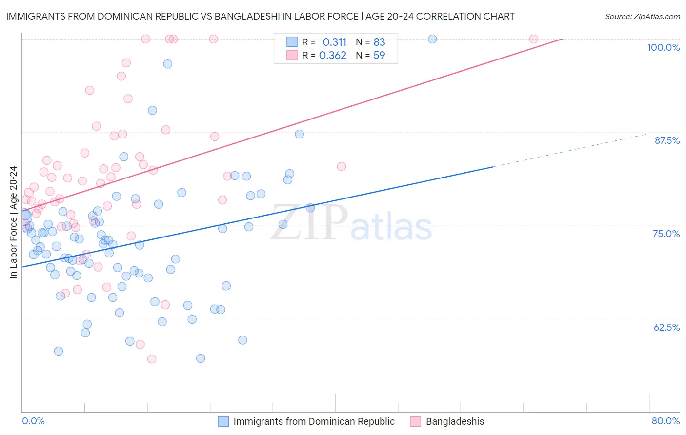 Immigrants from Dominican Republic vs Bangladeshi In Labor Force | Age 20-24