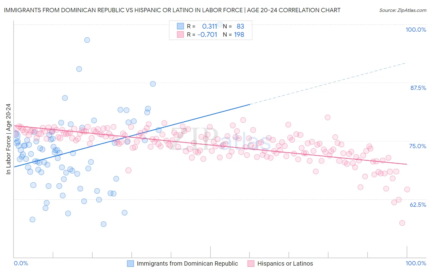 Immigrants from Dominican Republic vs Hispanic or Latino In Labor Force | Age 20-24