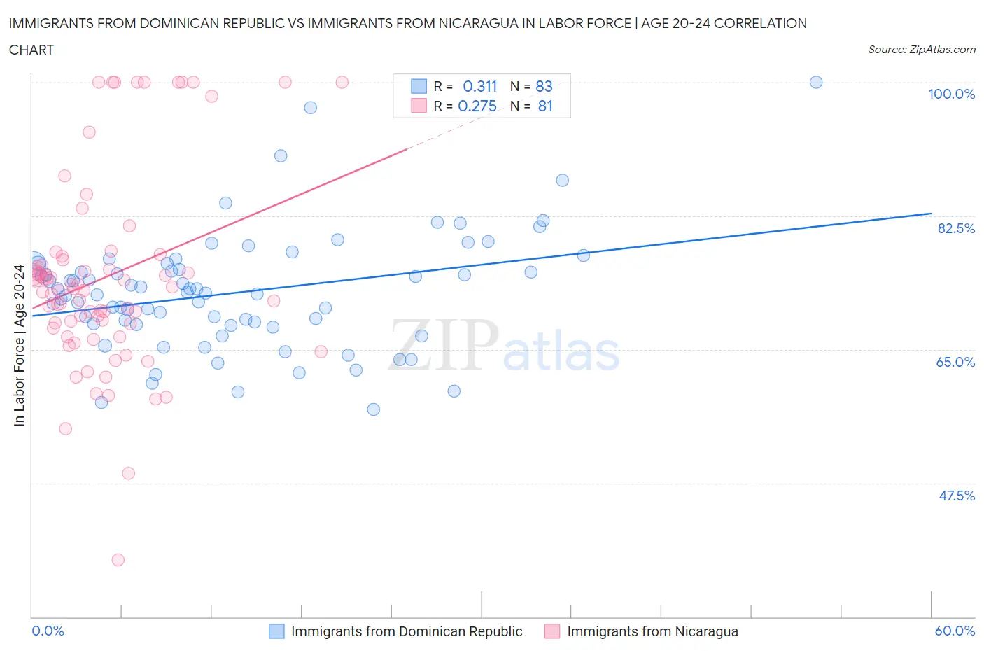 Immigrants from Dominican Republic vs Immigrants from Nicaragua In Labor Force | Age 20-24