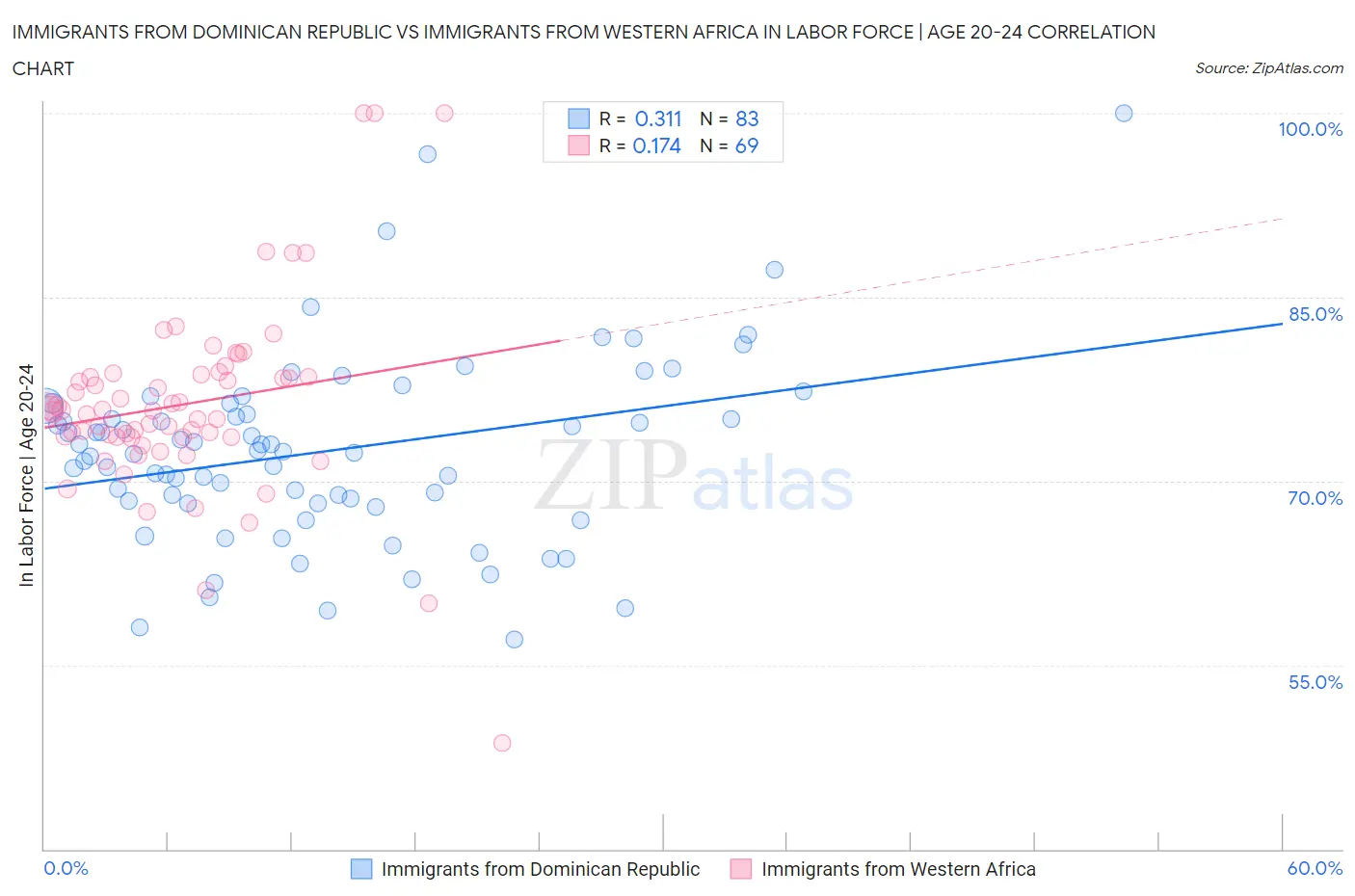 Immigrants from Dominican Republic vs Immigrants from Western Africa In Labor Force | Age 20-24