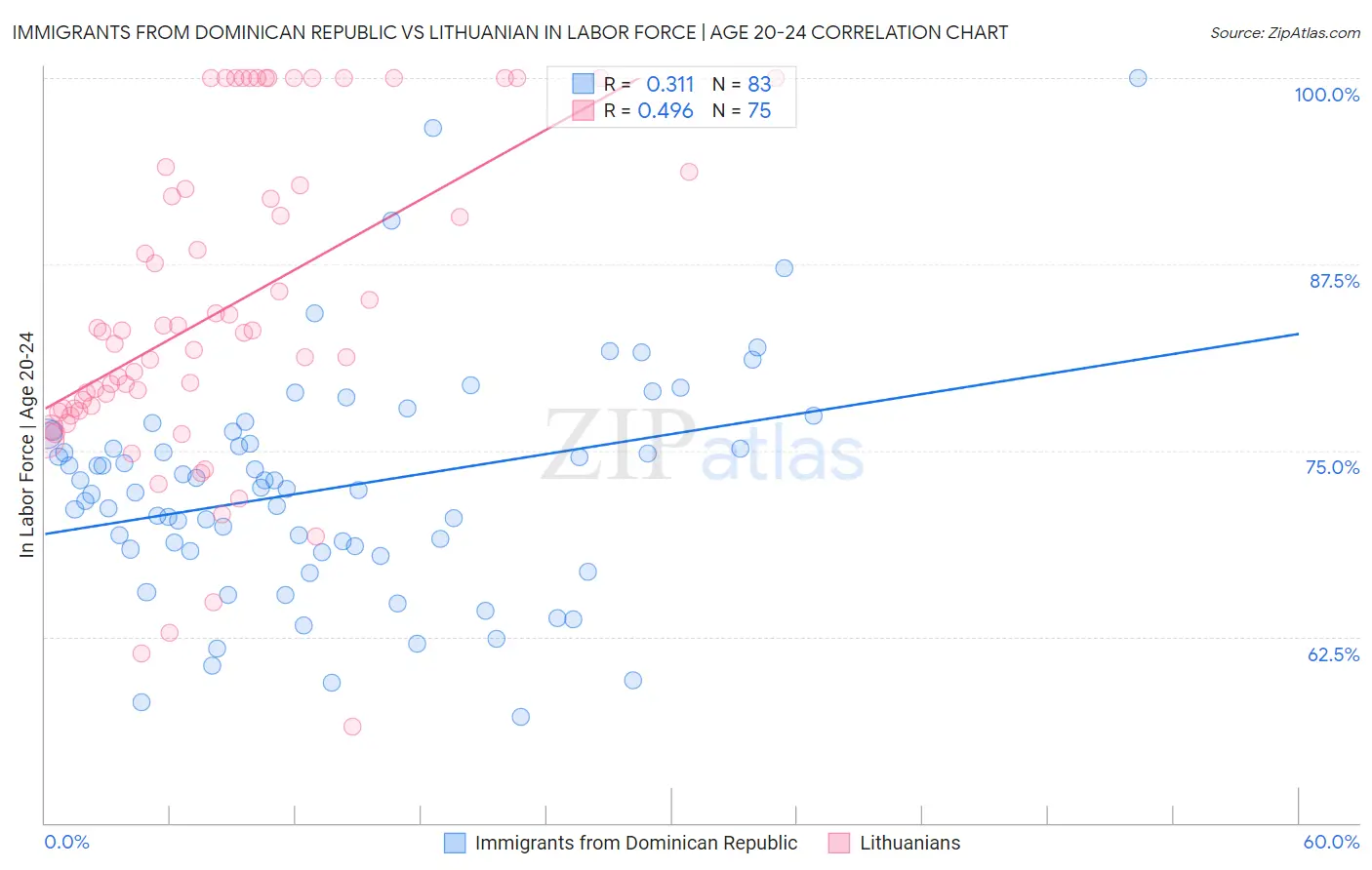 Immigrants from Dominican Republic vs Lithuanian In Labor Force | Age 20-24