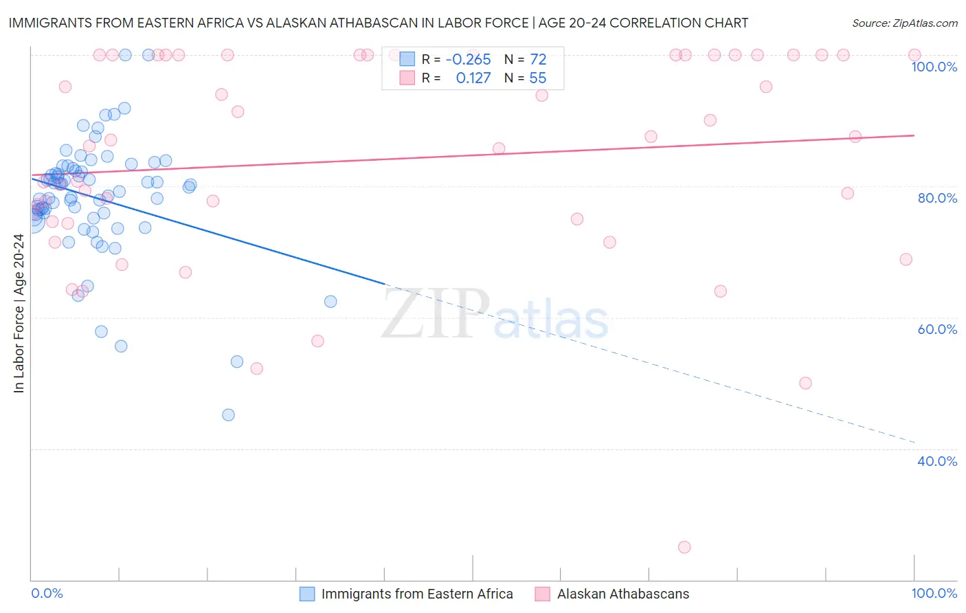 Immigrants from Eastern Africa vs Alaskan Athabascan In Labor Force | Age 20-24