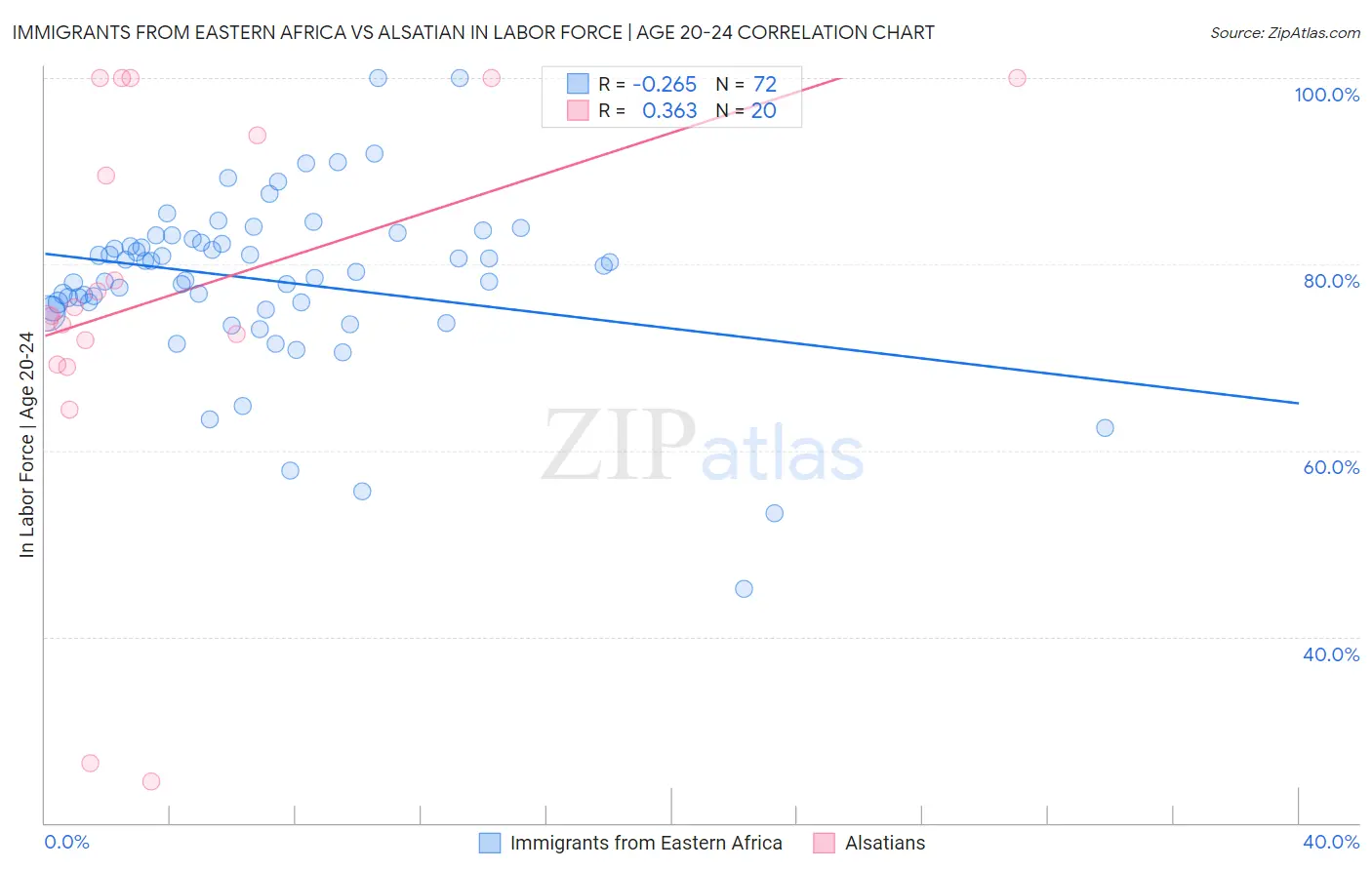 Immigrants from Eastern Africa vs Alsatian In Labor Force | Age 20-24