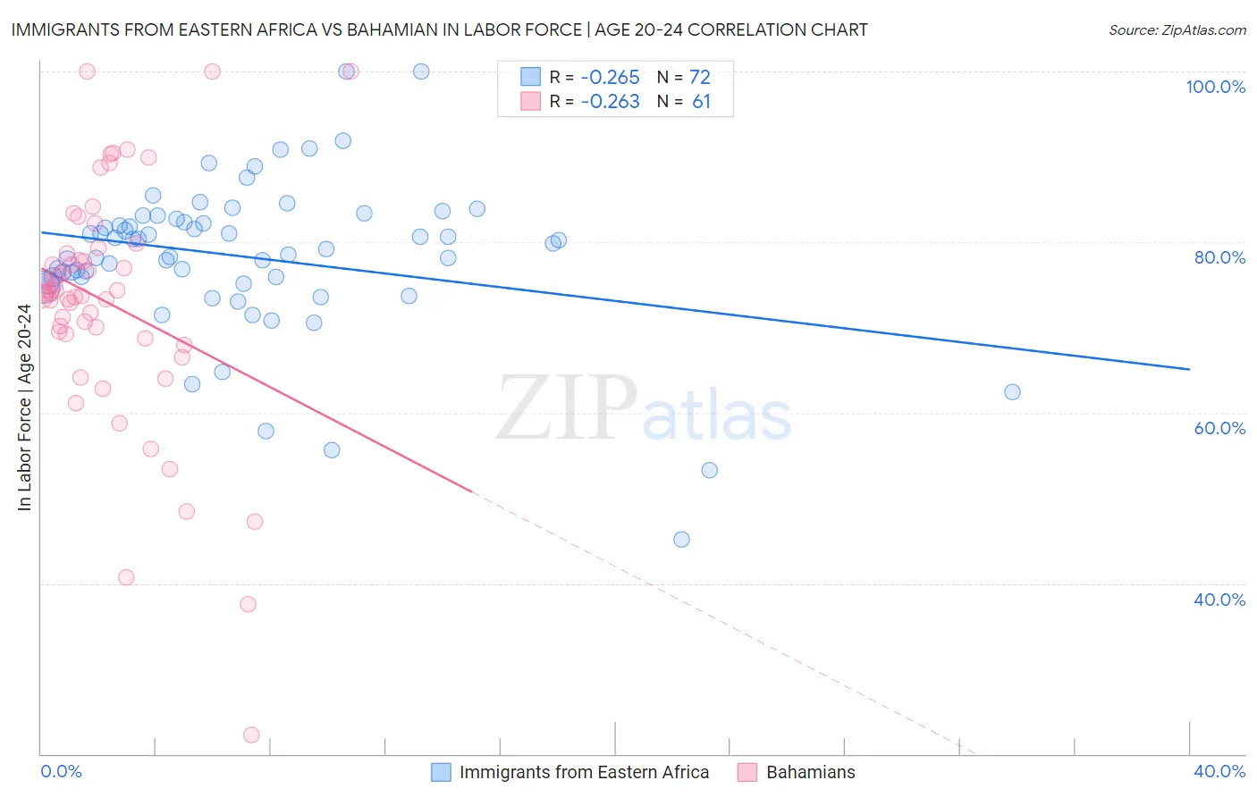 Immigrants from Eastern Africa vs Bahamian In Labor Force | Age 20-24